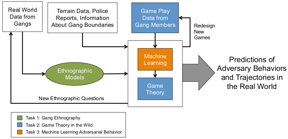 Image of gang project flow chart