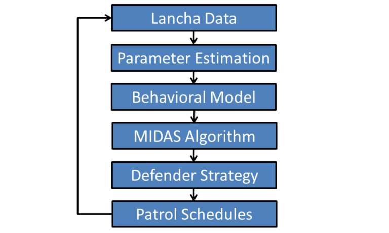patrol strategies patrol strategies